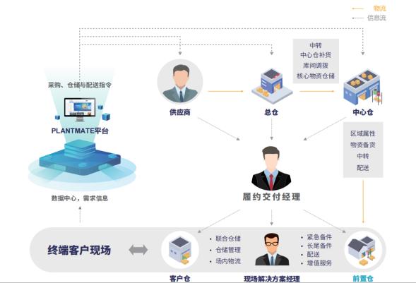 PLANTMATE-全生命周期工业一站式服务平台