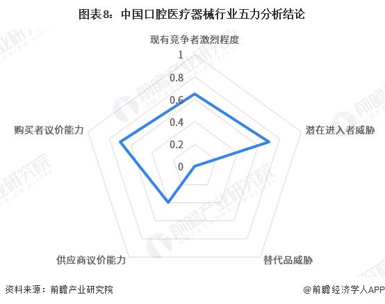 【行业深度】洞察2023：中国口腔医疗器械行业竞争格局及市场份额(附市场集中度、国产化布局分析等)