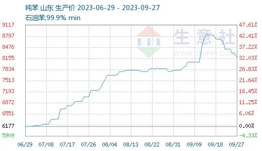 生意社：9月纯苯走势简述（2023年9月1日-9月27日）