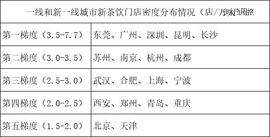 最爱喝奶茶的城市，不是北上广深