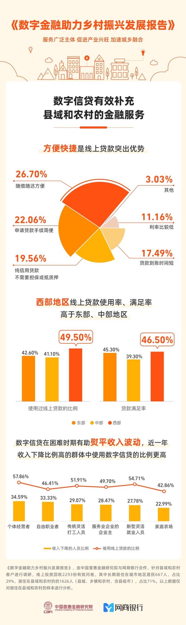 中国普惠金融研究院《数字金融助力乡村振兴发展报告》：40%以上的县域小微使用过线上贷款