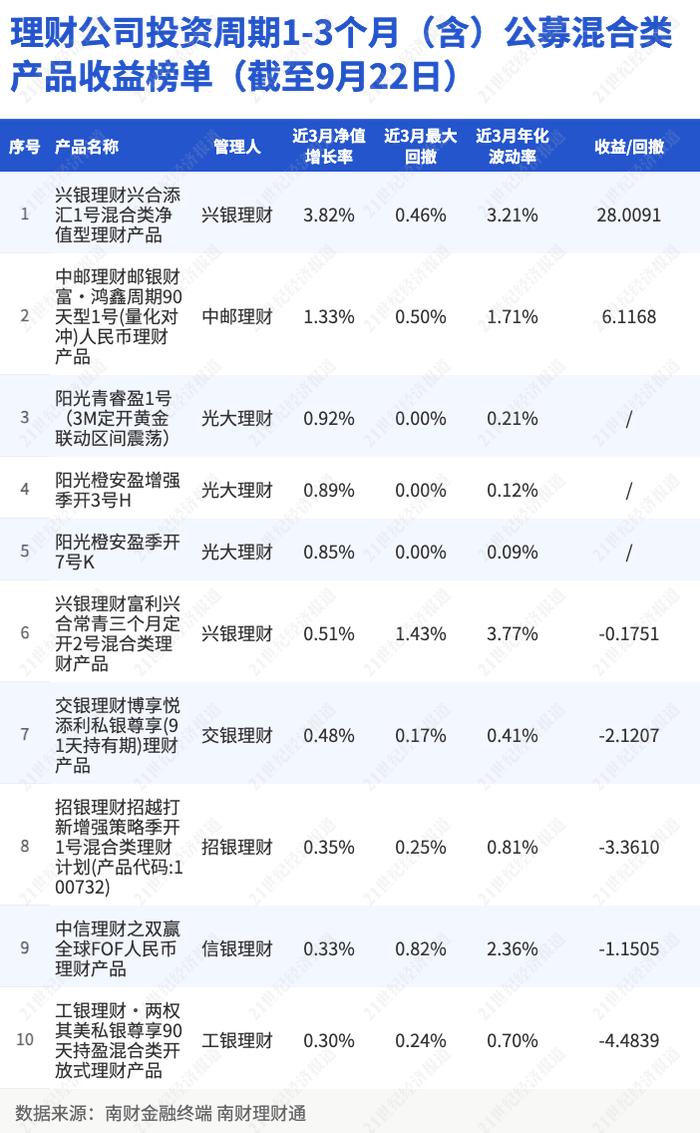 兴银理财“兴合添汇1号”基本面对冲策略优势显著，近3个月净值增长率3.82%领跑