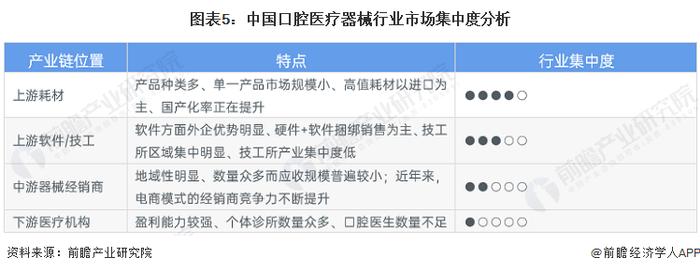 【行业深度】洞察2023：中国口腔医疗器械行业竞争格局及市场份额(附市场集中度、国产化布局分析等)