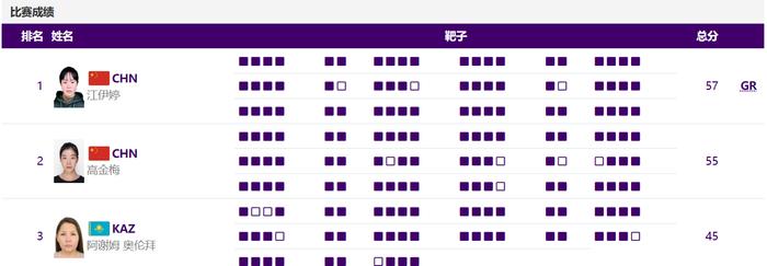 亚运快讯丨江伊婷夺得射击女子双向飞碟个人赛冠军