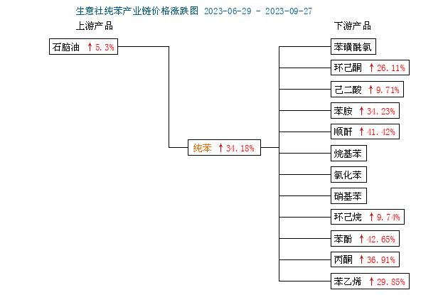 生意社：9月纯苯走势简述（2023年9月1日-9月27日）