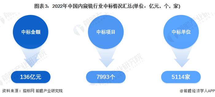 2023年中国医用内窥镜行业竞争格局分析 奥林巴斯中标量及中标金额高居行业榜首【组图】