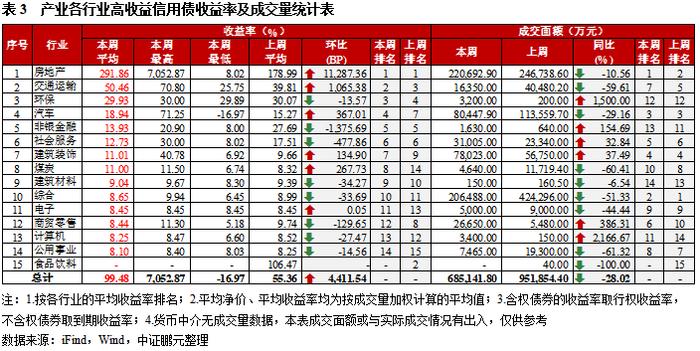 高收益城投债收益率连续五周下行，柳州成交量环比涨四成｜高收益债[1]成交周报（9.18-9.24）