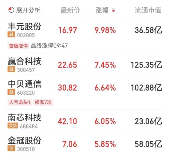 锂电池板块涨0.58% 丰元股份涨9.98%居首