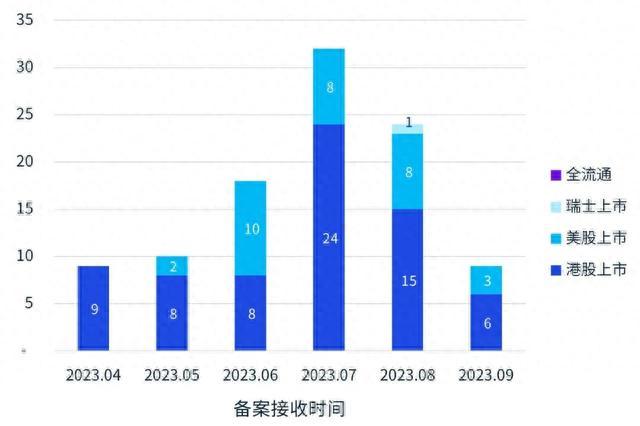 香港资本市场系列文章（十二）：境外上市备案新规：实施近况与高频反馈意见