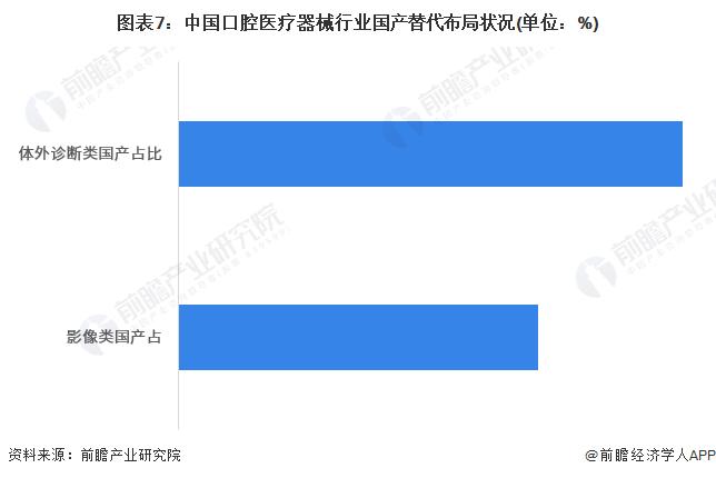 【行业深度】洞察2023：中国口腔医疗器械行业竞争格局及市场份额(附市场集中度、国产化布局分析等)