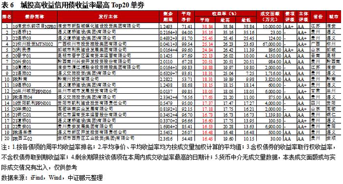 高收益城投债收益率连续五周下行，柳州成交量环比涨四成｜高收益债[1]成交周报（9.18-9.24）