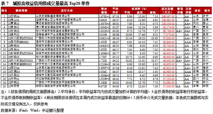 高收益城投债收益率连续五周下行，柳州成交量环比涨四成｜高收益债[1]成交周报（9.18-9.24）