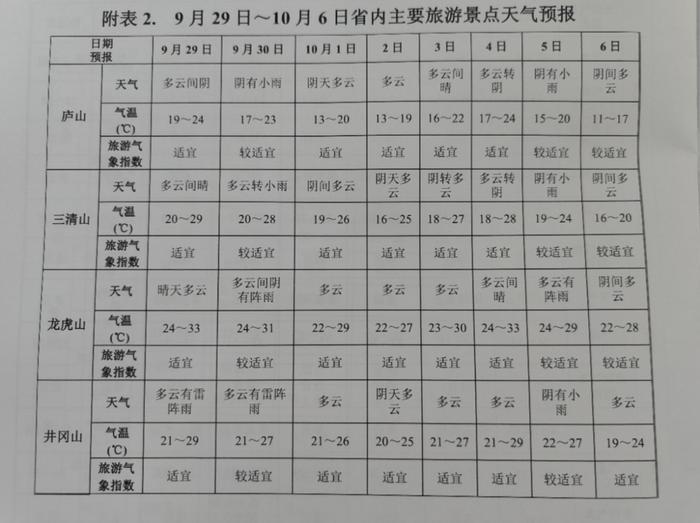 刚刚！江西中秋国庆天气出炉！会一直下雨吗？