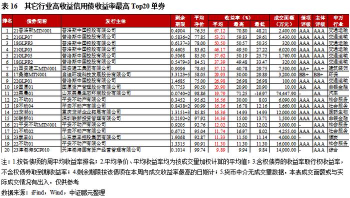 高收益城投债收益率连续五周下行，柳州成交量环比涨四成｜高收益债[1]成交周报（9.18-9.24）