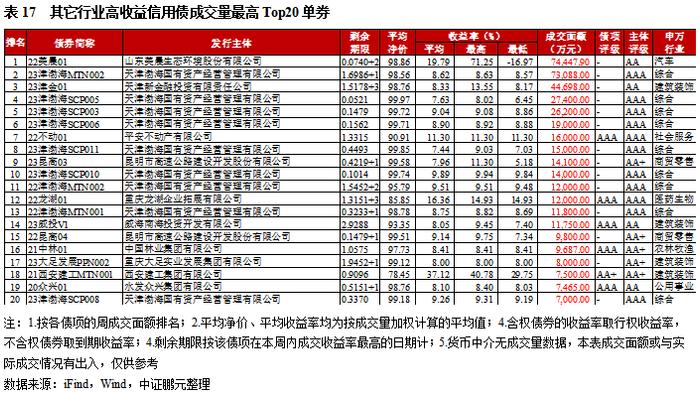 高收益城投债收益率连续五周下行，柳州成交量环比涨四成｜高收益债[1]成交周报（9.18-9.24）