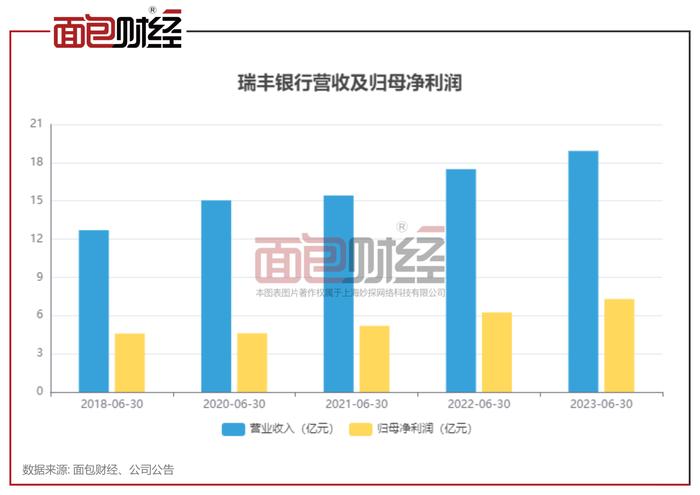 瑞丰银行：第一大股东将易主，交易完成后仍无实控人