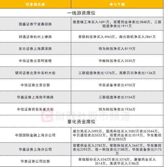 【数据看盘】北向资金大幅加仓隆基绿能 三家一线游资联手“打造”天地板