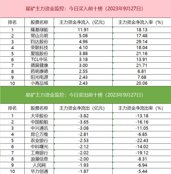 【数据看盘】北向资金大幅加仓隆基绿能 三家一线游资联手“打造”天地板