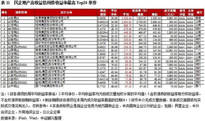 高收益城投债收益率连续五周下行，柳州成交量环比涨四成｜高收益债[1]成交周报（9.18-9.24）