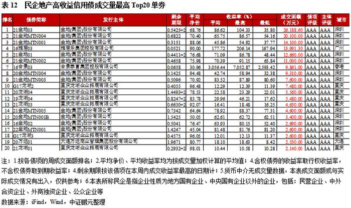 高收益城投债收益率连续五周下行，柳州成交量环比涨四成｜高收益债[1]成交周报（9.18-9.24）