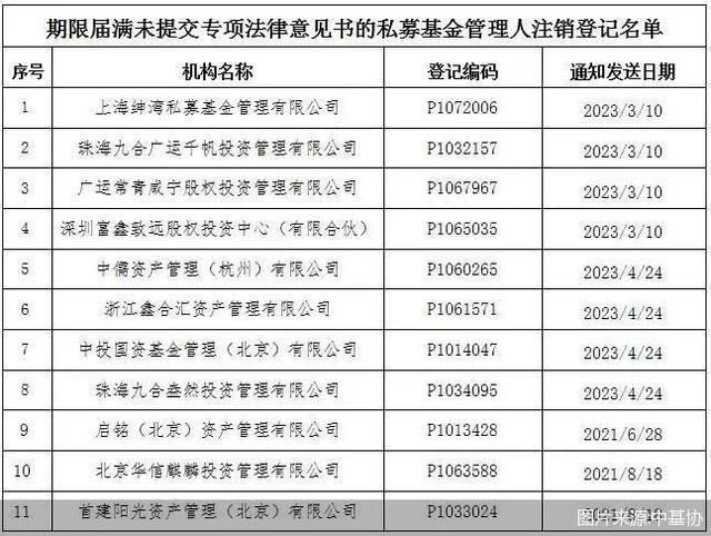 因期限届满未提交专项法律意见书 中基协拟注销11家私募管理人登记