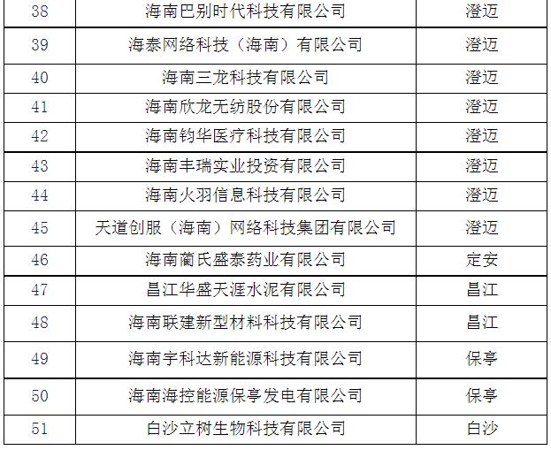 海南公示新一批创新型中小企业名单 51家企业拟入选