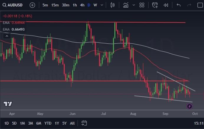 澳元兑美元仍然面临较大的下行压力，0.6350是关键支撑