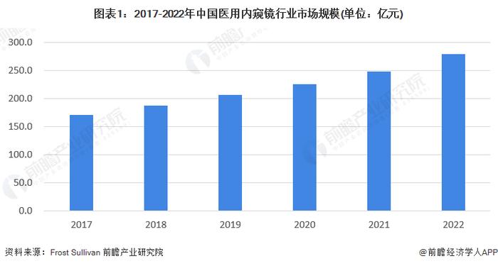 2023年中国医用内窥镜行业竞争格局分析 奥林巴斯中标量及中标金额高居行业榜首【组图】