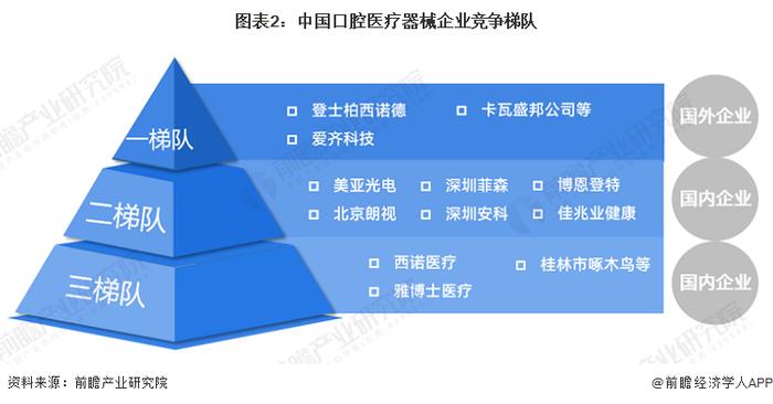 【行业深度】洞察2023：中国口腔医疗器械行业竞争格局及市场份额(附市场集中度、国产化布局分析等)