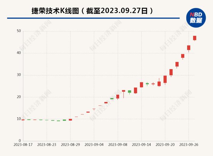 21天16涨停！这只华为概念股年内大涨超500%，谁在买入？