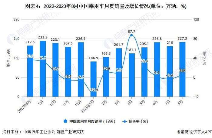 车市“超强”态势！乘联会崔东树：未来中国汽车产销达到4000万辆将是必然【附前8月中国汽车产销规模分析】