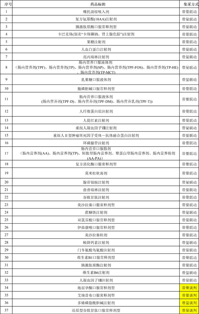 京津冀药品带量采购！37个品种，人血蛋白等纳入