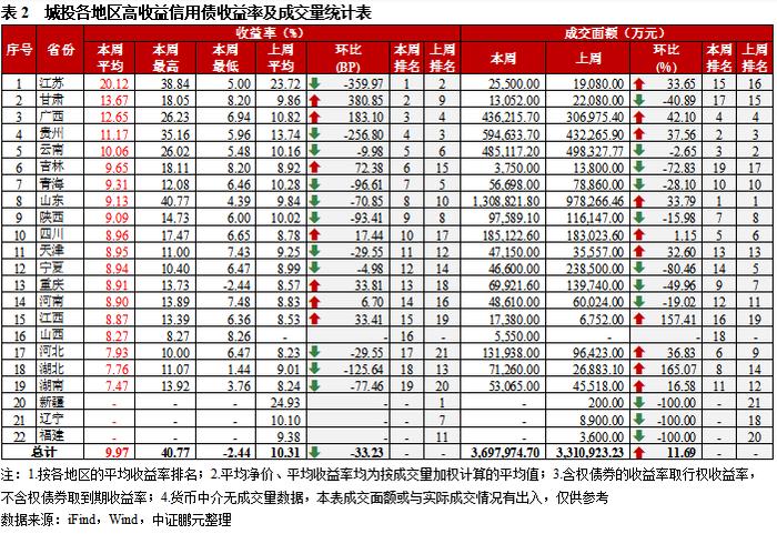 高收益城投债收益率连续五周下行，柳州成交量环比涨四成｜高收益债[1]成交周报（9.18-9.24）