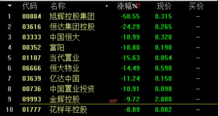 港股内房股持续走低，中国恒大和恒大物业均跌超10%