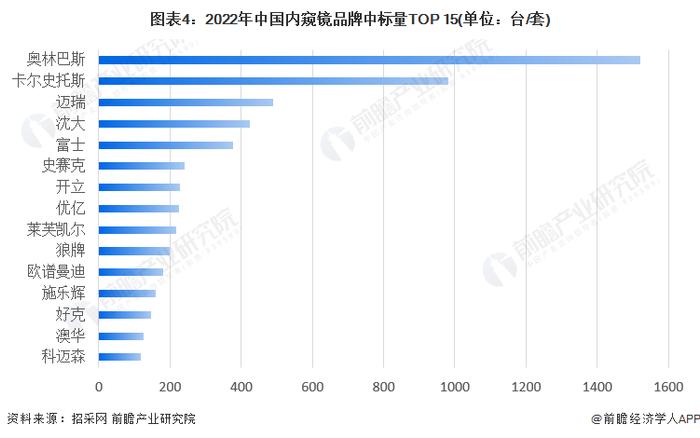 2023年中国医用内窥镜行业竞争格局分析 奥林巴斯中标量及中标金额高居行业榜首【组图】