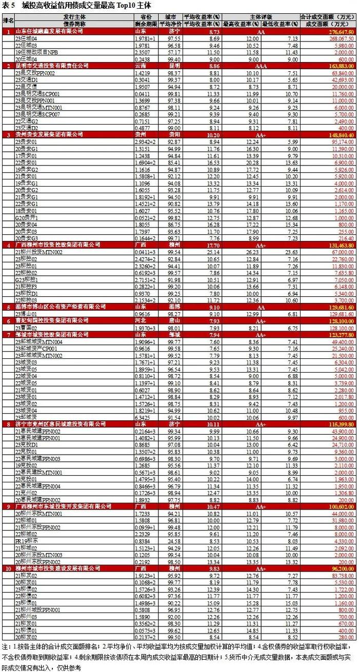 高收益城投债收益率连续五周下行，柳州成交量环比涨四成｜高收益债[1]成交周报（9.18-9.24）