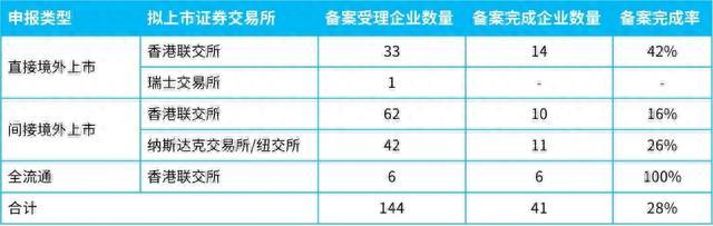 香港资本市场系列文章（十二）：境外上市备案新规：实施近况与高频反馈意见