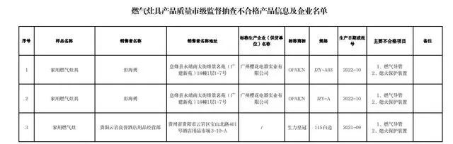 3批次不合格产品。图/贵阳市市场监督管理局官网截图