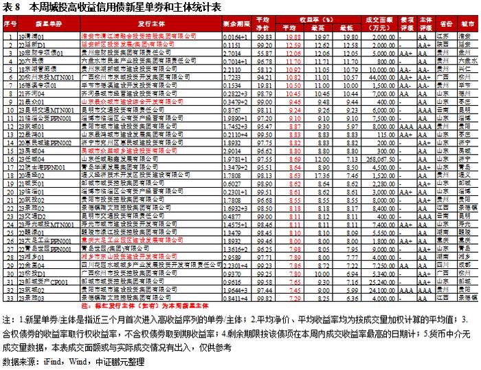 高收益城投债收益率连续五周下行，柳州成交量环比涨四成｜高收益债[1]成交周报（9.18-9.24）