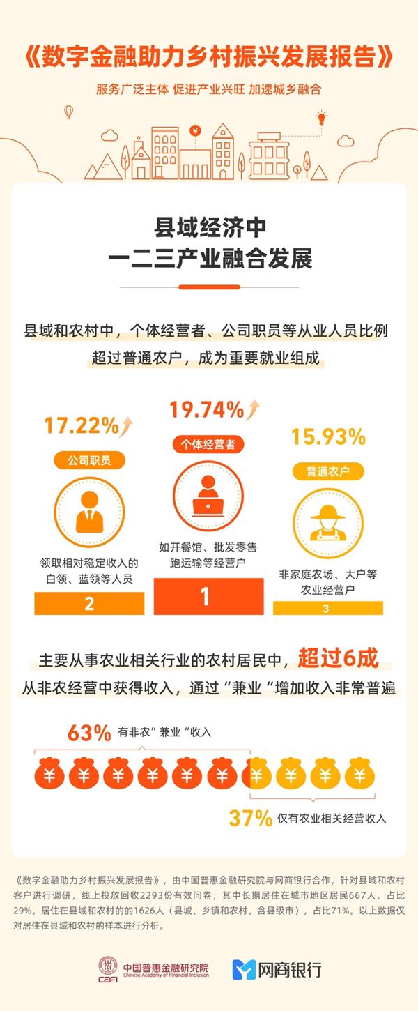 中国普惠金融研究院《数字金融助力乡村振兴发展报告》：40%以上的县域小微使用过线上贷款