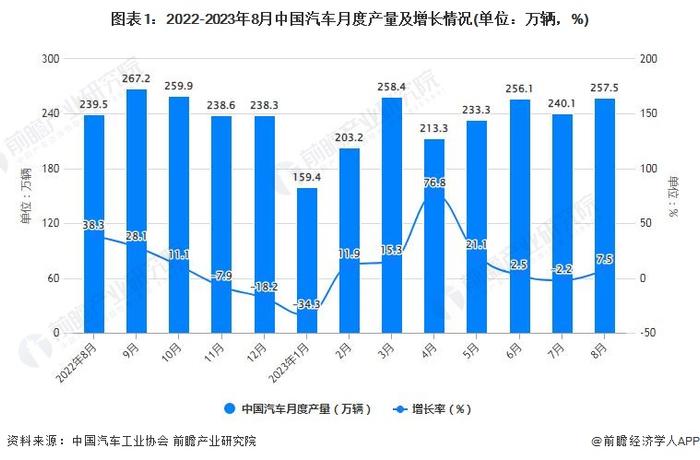 车市“超强”态势！乘联会崔东树：未来中国汽车产销达到4000万辆将是必然【附前8月中国汽车产销规模分析】