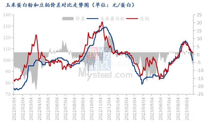 Mysteel解读：玉米副产品9月行情汇总及10月预测