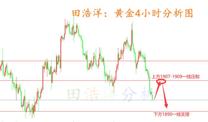 田浩洋：9.27黄金日内操作策略，空头循序渐进莫追