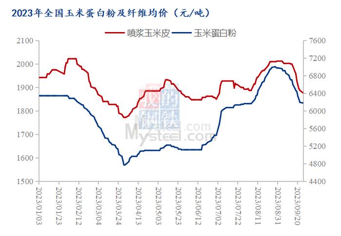 Mysteel解读：玉米副产品9月行情汇总及10月预测