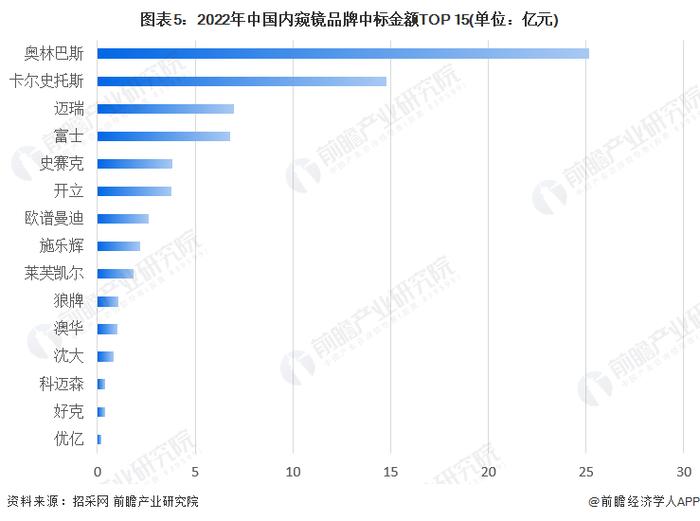 2023年中国医用内窥镜行业竞争格局分析 奥林巴斯中标量及中标金额高居行业榜首【组图】