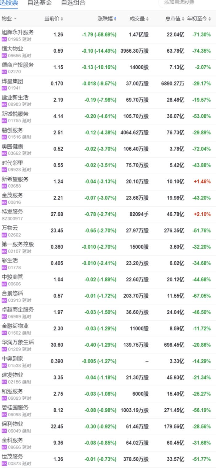 港股物管股30股下跌，最高跌近60%