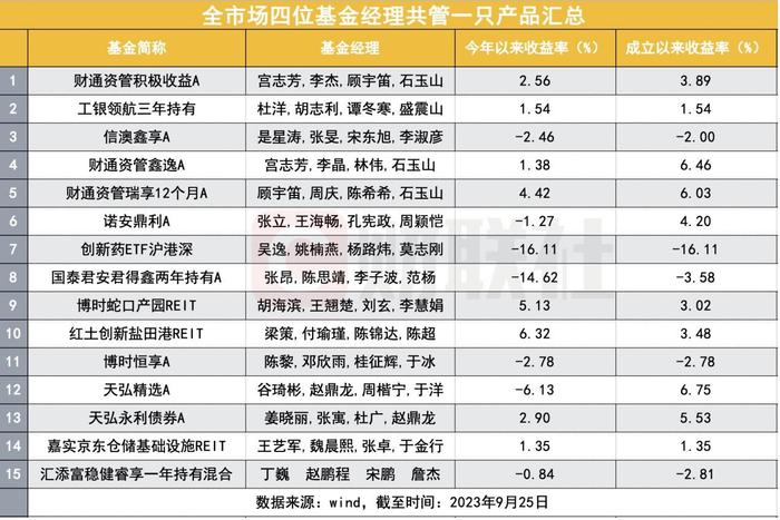 从“一拖多”到“多管一”，4名基金经理共管1只产品原因探究，会成为趋势吗？