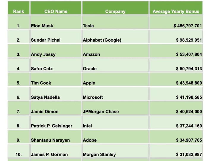 全球 TOP50 公司 CEO 平均“年终奖”报告：马斯克排第一，是第二名的 4.6 倍