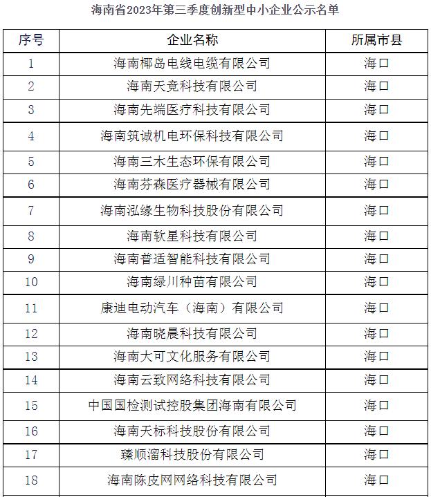 海南公示新一批创新型中小企业名单 51家企业拟入选