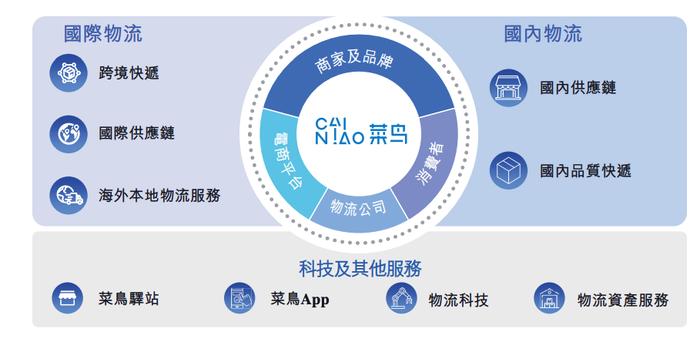 菜鸟网络正式向港交所递表申请IPO 阿里巴巴贡献约三成营收